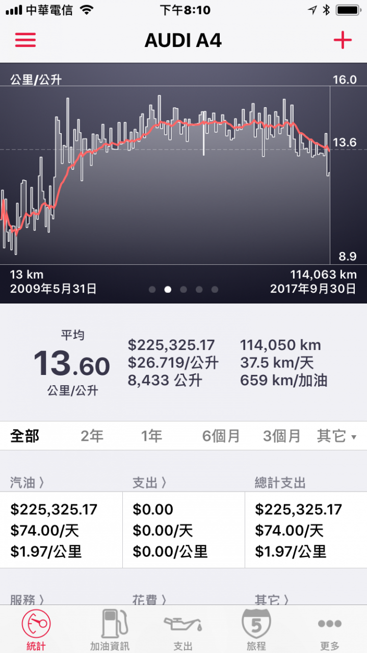 真實11萬4千公里A4 TDI油耗分享+關箱文