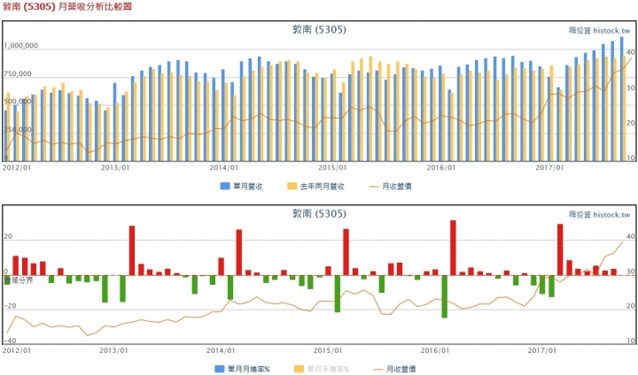 5305 噴出了....買進 ???