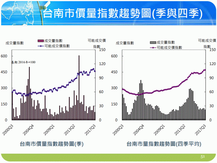 國泰房地產指數2017Q3
