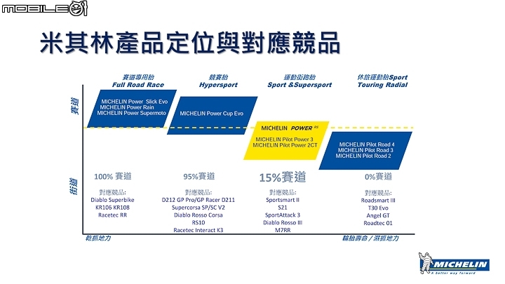 賽車科技導入 MICHELIN Power RS 道路試胎！