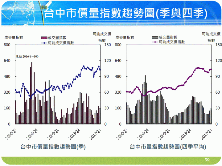 國泰房地產指數2017Q3