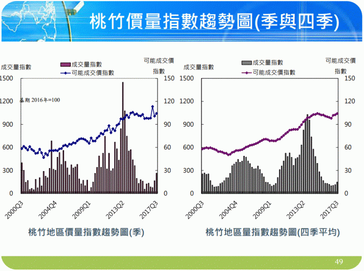 國泰房地產指數2017Q3