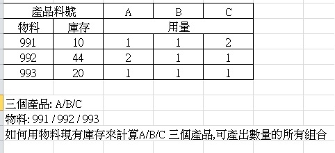 (Excel) 庫存量計算數種產品產出量所有排列組合