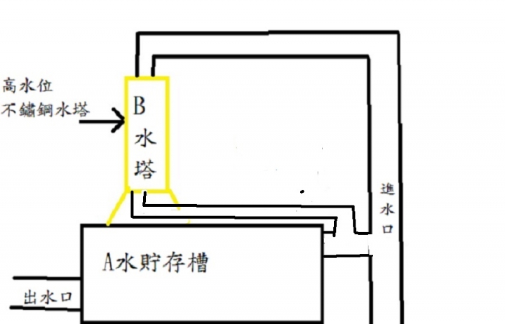 修改水塔問題