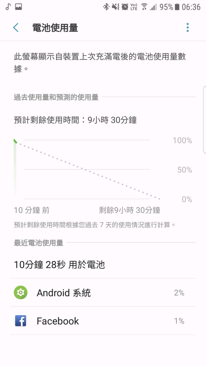 S7 edge每2分鐘下跌1%電量