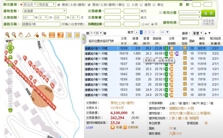 見底?新店達觀鎮A1社區10月售出9F含車每坪14.9萬,3年慘崩35.5%,已跌至101年價格