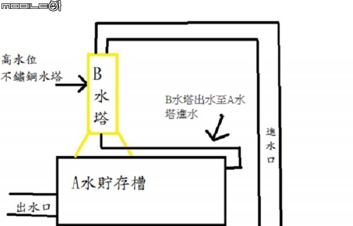 修改水塔問題