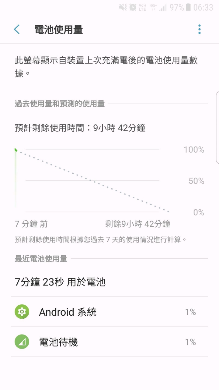 S7 edge每2分鐘下跌1%電量