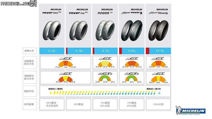 賽車科技導入 MICHELIN Power RS 道路試胎！