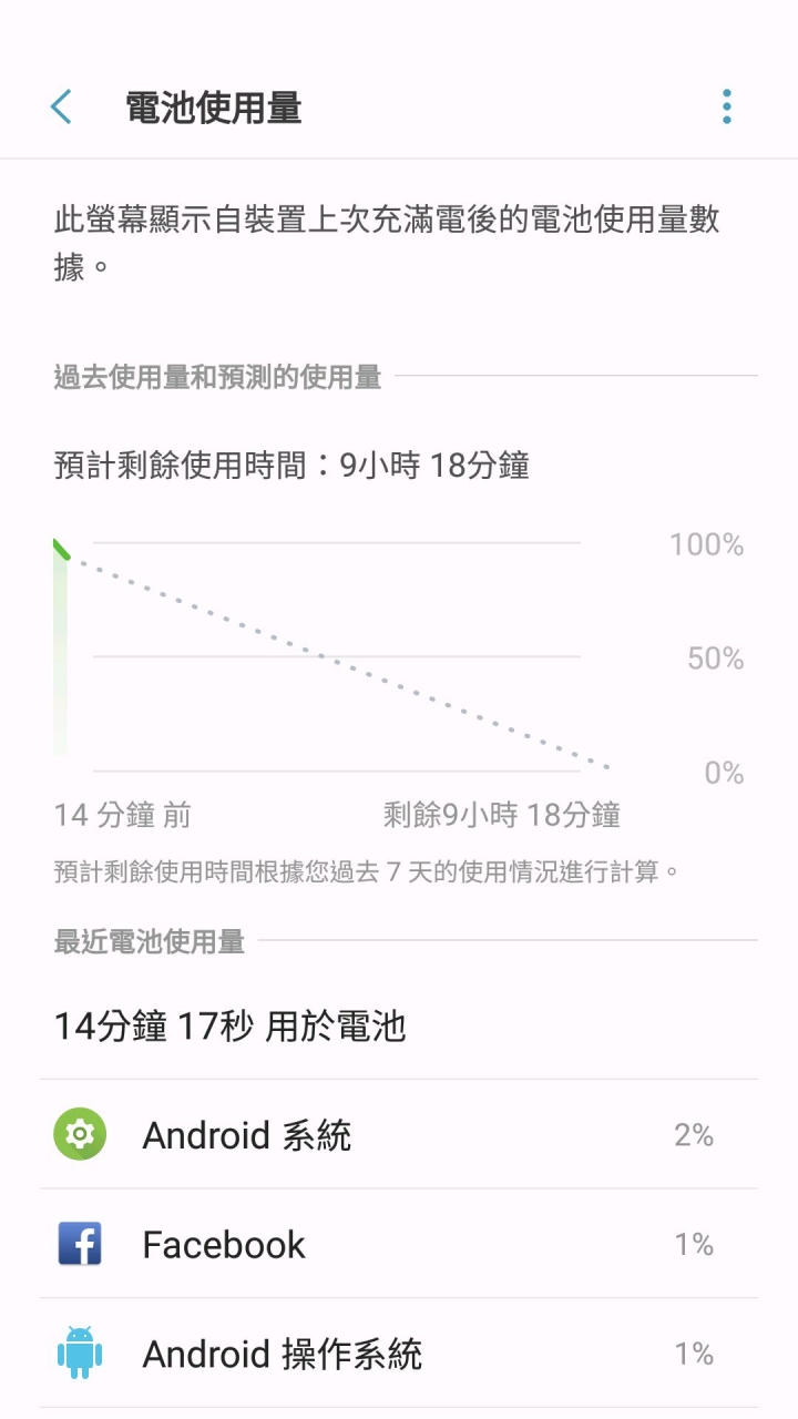 S7 edge每2分鐘下跌1%電量