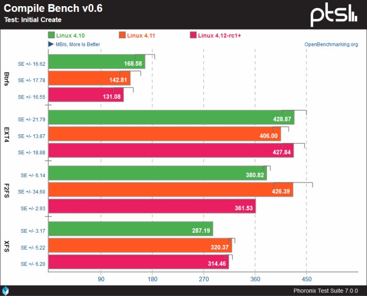 BTRFS 在 kernel 4.12 效能依然嚴重低落於 EXT4