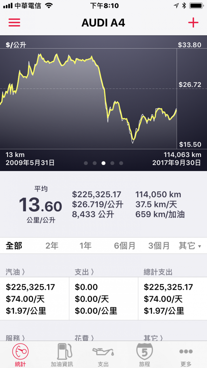 真實11萬4千公里A4 TDI油耗分享+關箱文