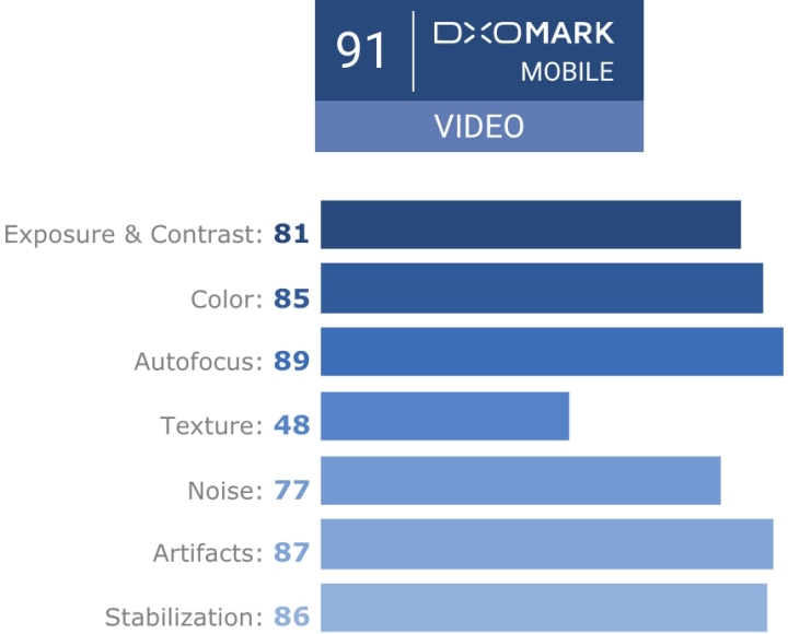 總分 97、拍照評分手機最高！DxOMark 公布 iPhone X 相機測試結果