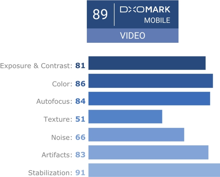 總分 97、拍照評分手機最高！DxOMark 公布 iPhone X 相機測試結果