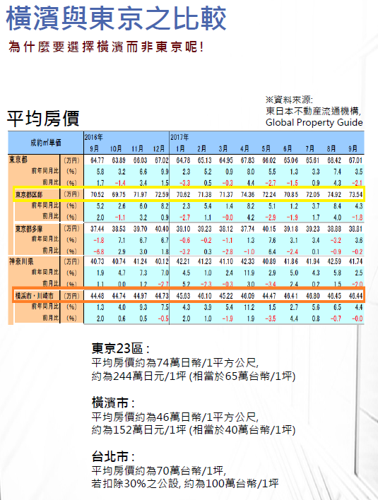 日本不動產的投資選項-橫濱分析