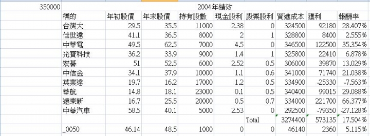 20171124更新 道瓊狗投資法 － 台股