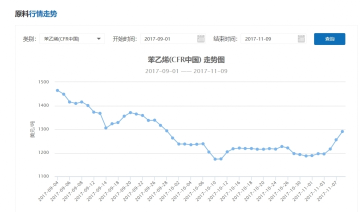 國喬  苯乙烯價格近期上漲   回再站上27元嗎