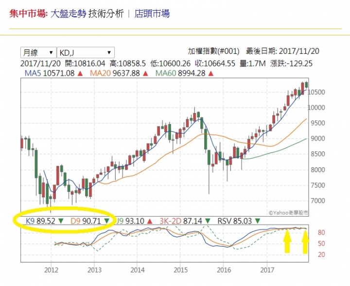 大盤月KD死叉早已出現過，孫慶龍講的不準，還是全球異象？