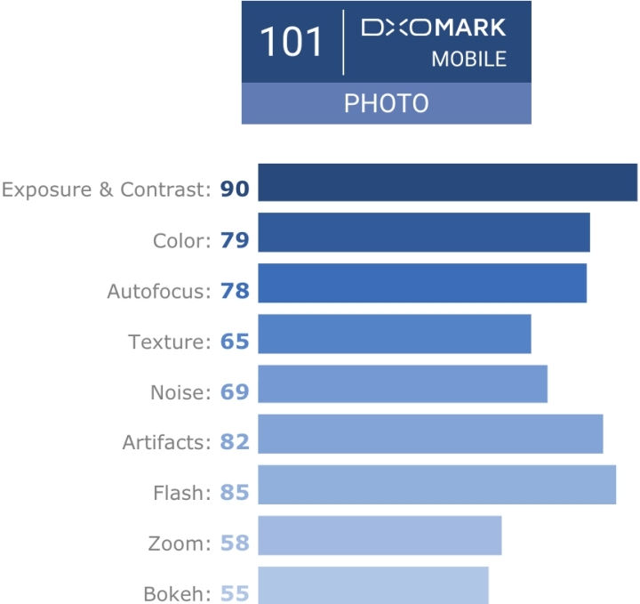 總分 97、拍照評分手機最高！DxOMark 公布 iPhone X 相機測試結果