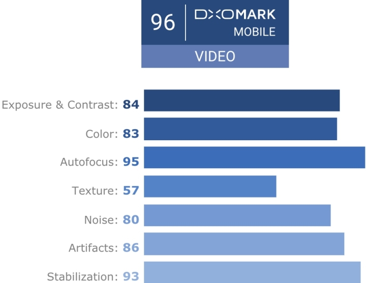 總分 97、拍照評分手機最高！DxOMark 公布 iPhone X 相機測試結果