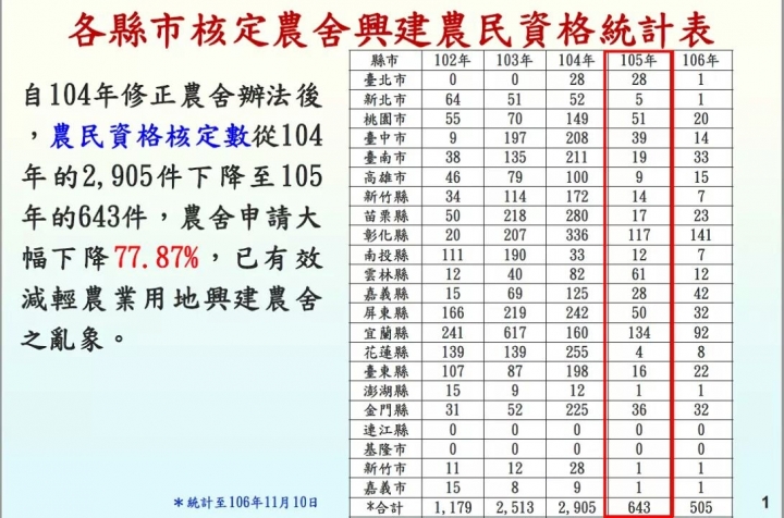 各縣市核定農舍興建農民資格，彰化已追過宜蘭。