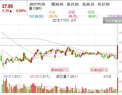 請問有人看懂1102這股價怎麼回事