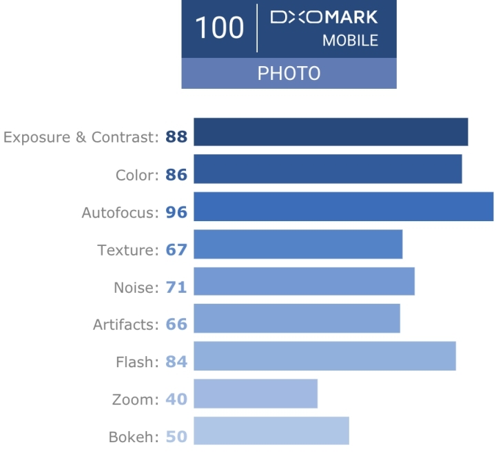 總分 97、拍照評分手機最高！DxOMark 公布 iPhone X 相機測試結果