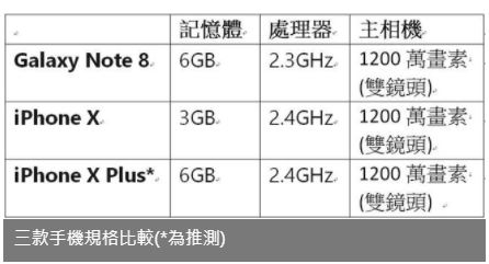 iPhoneX Plus螢幕暴增至6.4吋?