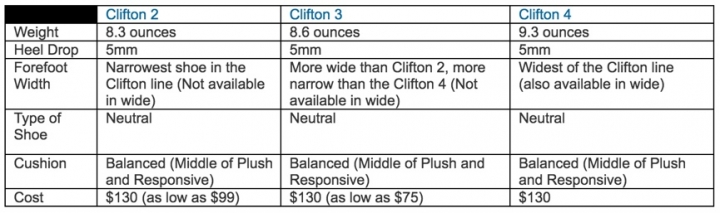 HOKA ONE ONE Clifton 4 VS Clayton 2 對比評測：厚實和輕快，硬彈和柔軟