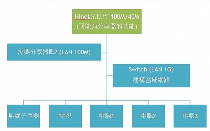 請教如何用Hinet光世代架設家用網路