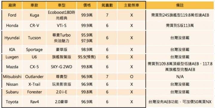 國外已經標配自動煞車，我們還在認為有六氣囊ESP就好棒棒！