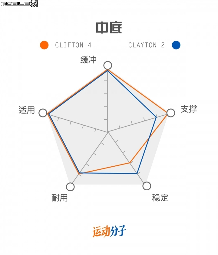 HOKA ONE ONE Clifton 4 VS Clayton 2 對比評測：厚實和輕快，硬彈和柔軟