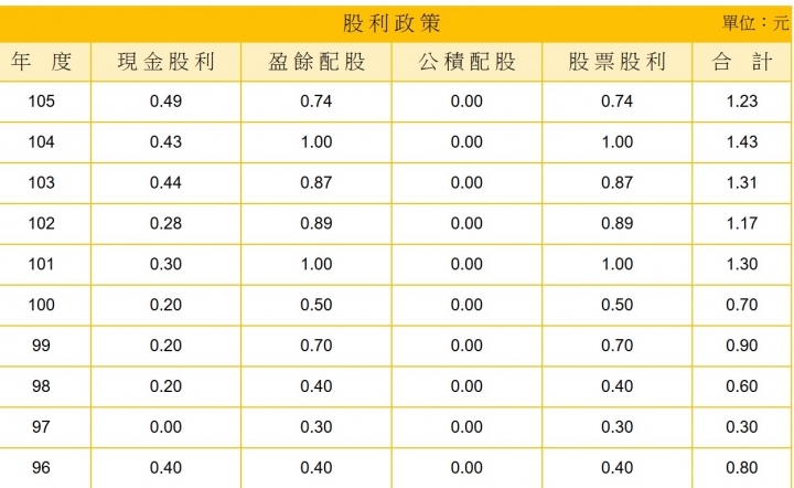 請問3231的緯創適合當定存股嗎？