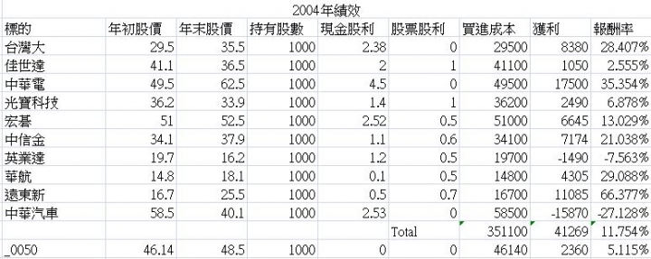 20171124更新 道瓊狗投資法 － 台股