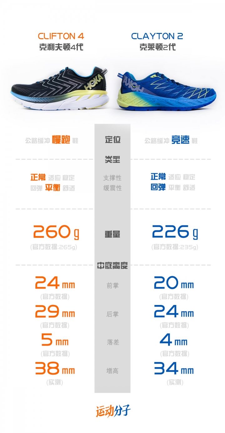 HOKA ONE ONE Clifton 4 VS Clayton 2 對比評測：厚實和輕快，硬彈和柔軟