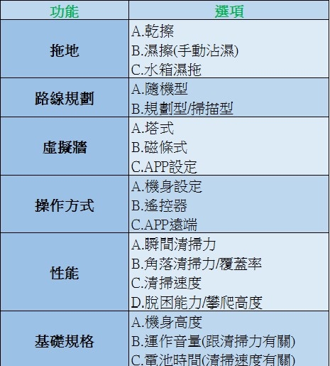 [挑選文分享] 2017掃地機器人綜合評比 含(品牌、功能、價格)