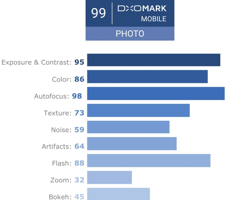 總分 97、拍照評分手機最高！DxOMark 公布 iPhone X 相機測試結果