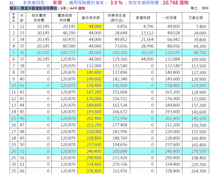 魔咒！逢外幣就輸？！【澳幣儲蓄險六年期】-大家來談談看法