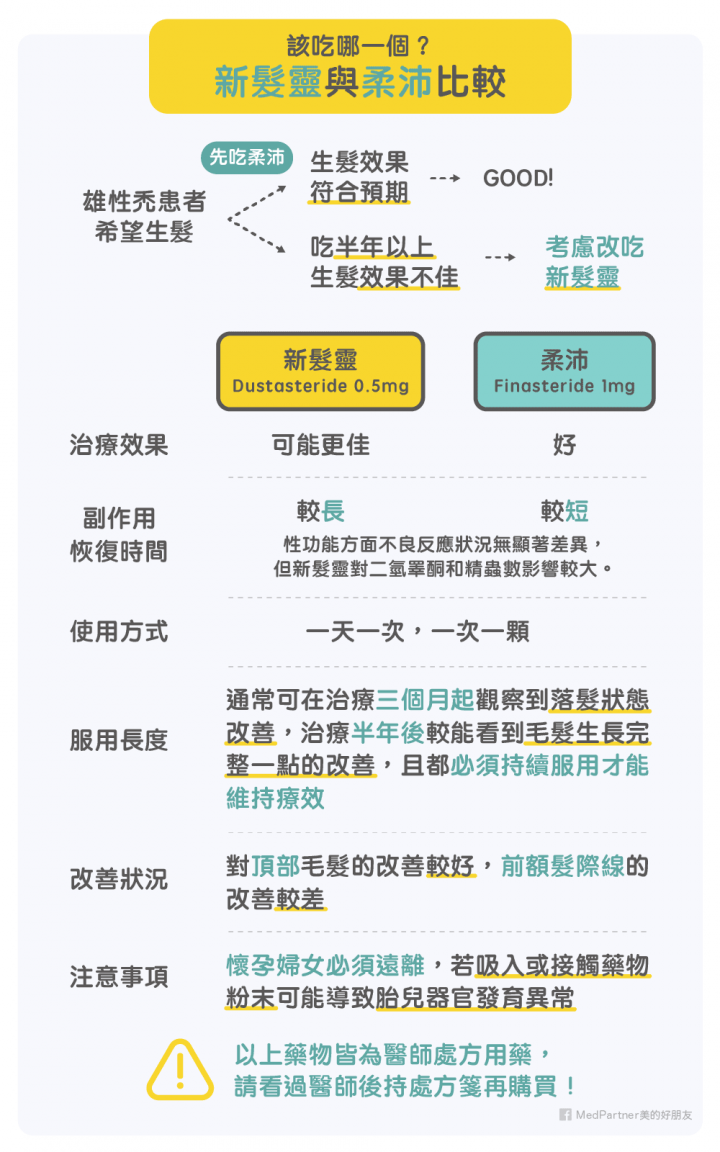 #轉 醫師藥師熱心整理：雄性禿藥物新髮靈與柔沛的完整評比！