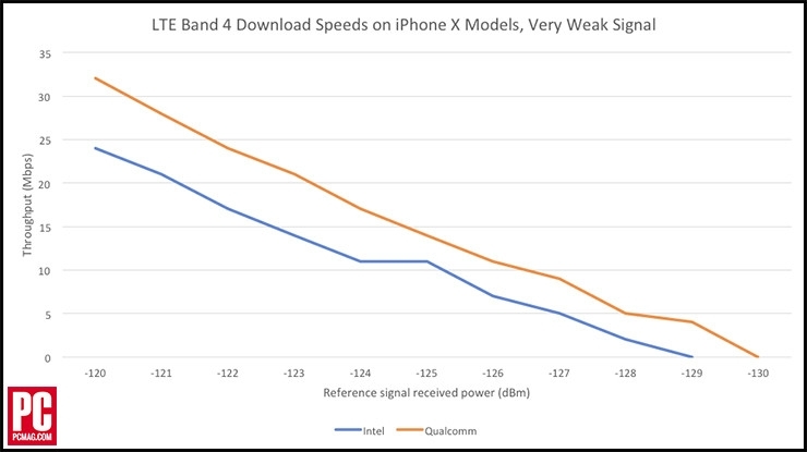 iPhone X 好像還是 intel 的閹割版