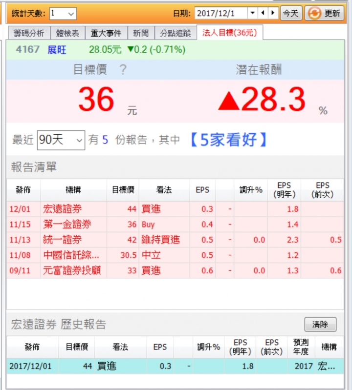 【4167 展旺】還有人在專攻生技股嗎?