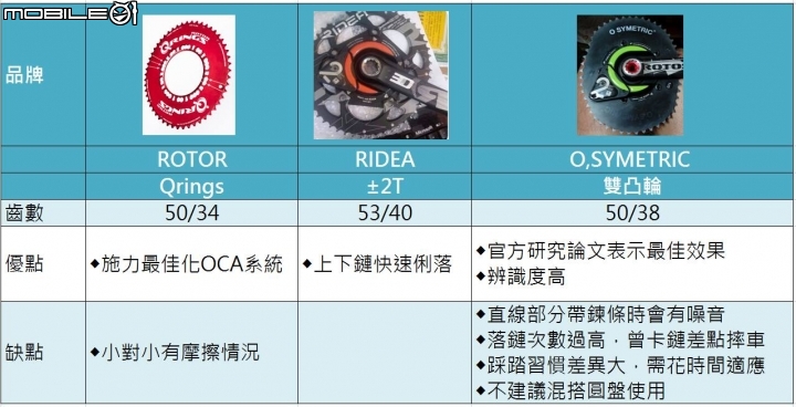 ROTOR 2inpower功率計&Qrings、RIDEA、O,SYMETRIC非圓盤使用心得