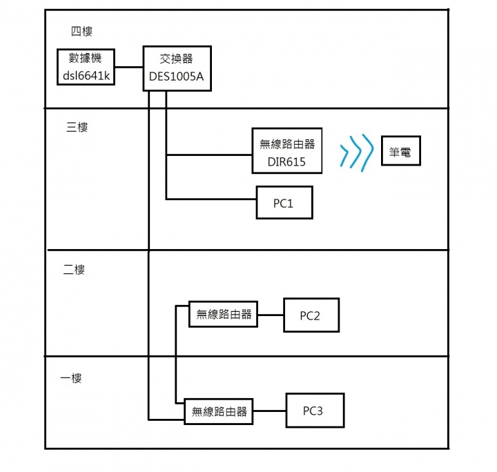[已解決]路由器接路由器網段問題