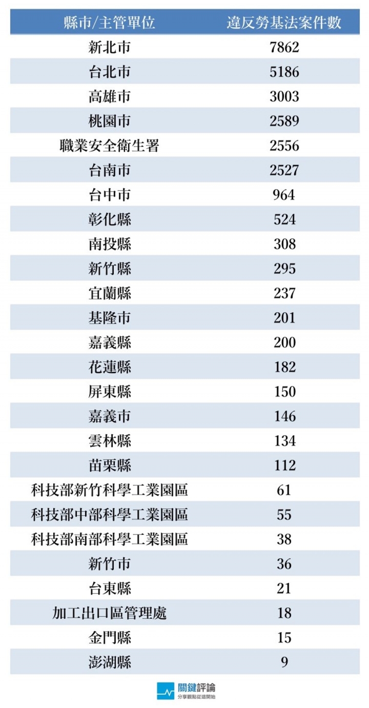 勞動部「違法雇主查詢系統」上線：遠雄居首，還有哪些企業也上榜？