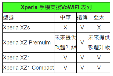 SONY XPERIA VoLTE VoWiFi 支援清單
