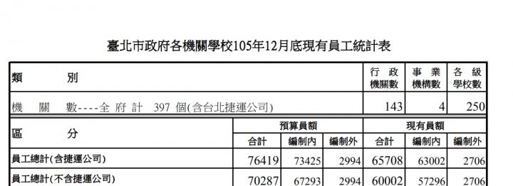 臺北市政府的員工都住哪裡??