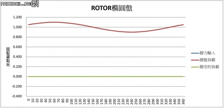 ROTOR 2inpower功率計&Qrings、RIDEA、O,SYMETRIC非圓盤使用心得