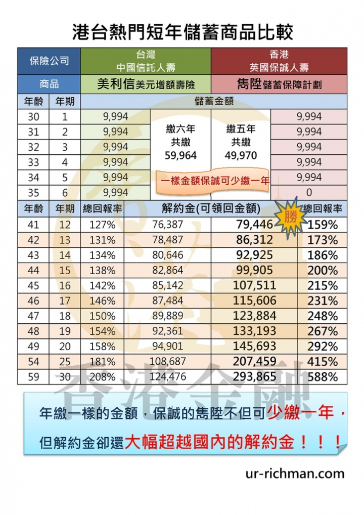 香港富邦人壽儲蓄保單利率5%?