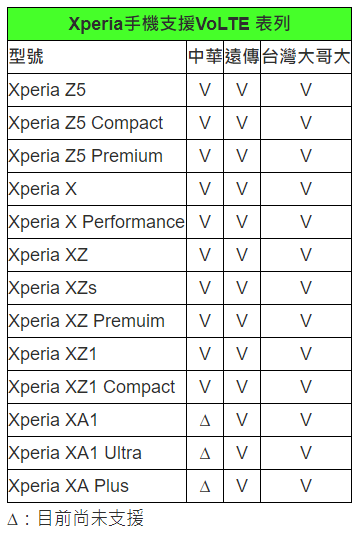 SONY XPERIA VoLTE VoWiFi 支援清單