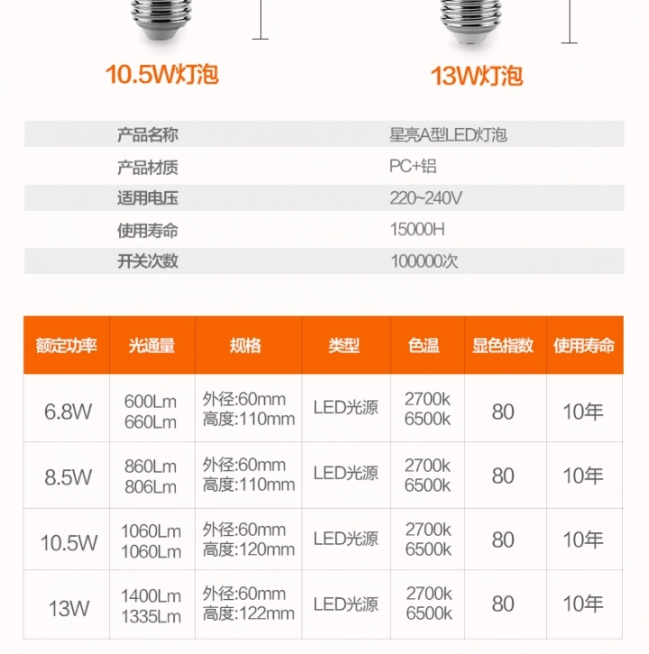 省電螺旋燈泡白光23w亮度差不多是led燈泡幾w亮度 Mobile01